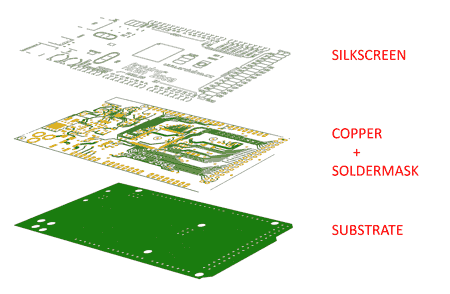 PCB設(shè)計教程什么是 PCB？